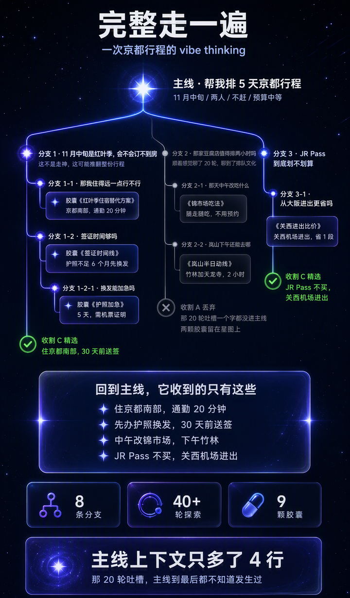 一次旅行规划的完整分支流程示意